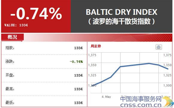波罗的海干散货运价指数跌0.74%至1334点