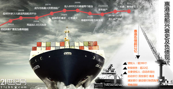 南通惠港造船22亿贷款转让无人问 最大破产案难结局