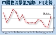 中国物流景气指数回升