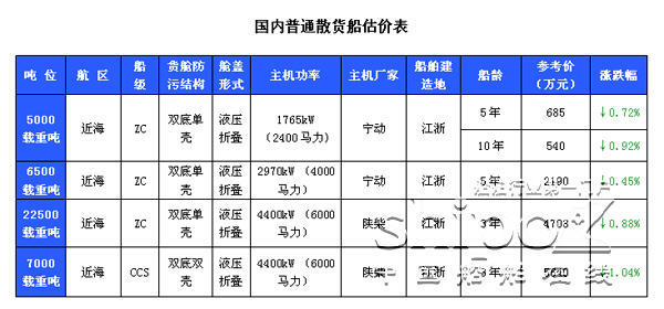 192期中国船舶交易价格指数发布(6.29-7.12)