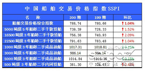200期中国船舶交易价格指数发布(2013.10.26-2013.11.8)