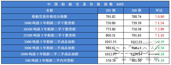 201期中国船舶交易价格指数发布(2013.11.9-2013.11.22)