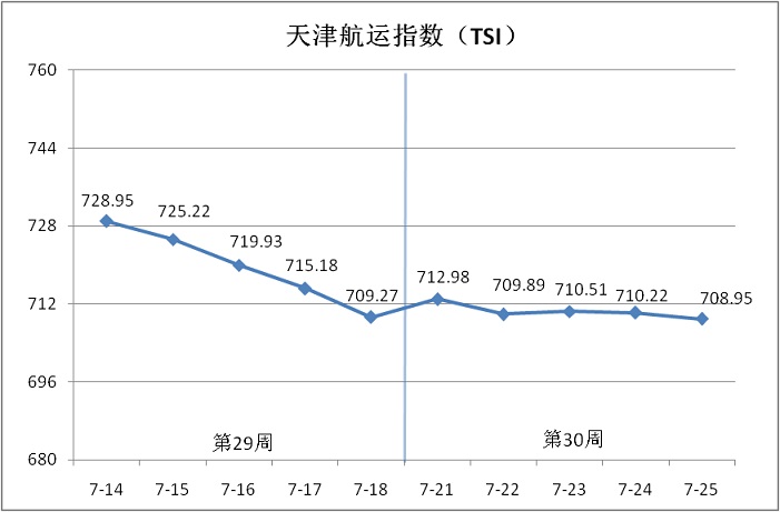 天津航运指数分析报告（7月21日-7月25日）
