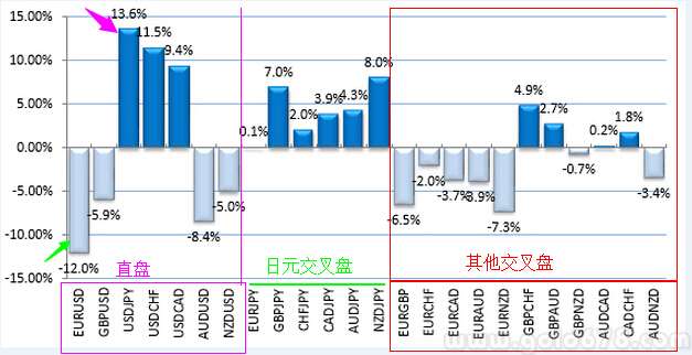 图解：2014年度外汇/股市/国债/商品市场涨跌一览 