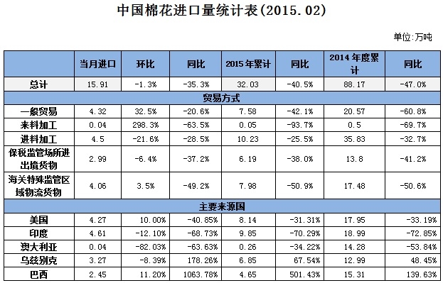 中国棉花进口月度报告（2015年2月）
