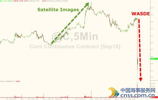 农产品交易员崩溃了：卫星与美国农业部 我们该信谁？