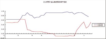 中韩航运景气指数缓慢爬升