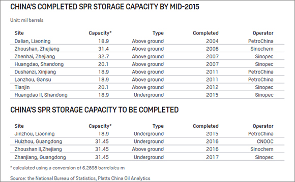 China SPR Storage Capacity
