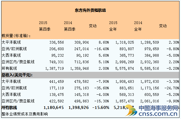 东方海外2015年收入下跌10.1%