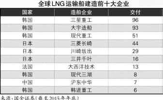 LNG市场前景并不乐观 船企押宝LNG船是危局