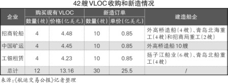 扬子江船业利用熔盛重工产能造VLOC