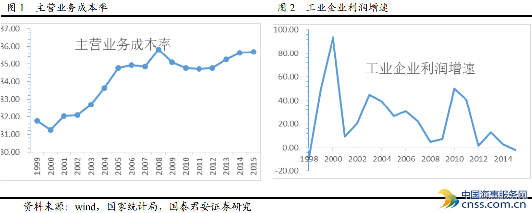 四座大山压顶 中国企业成本接近历史最高点