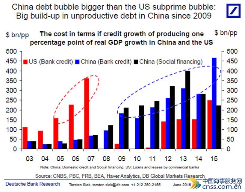 外媒声称：中国债务泡沫大于美国次贷泡沫