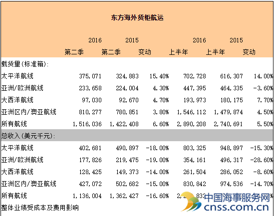 东方海外二季度货量同比上升6.6%