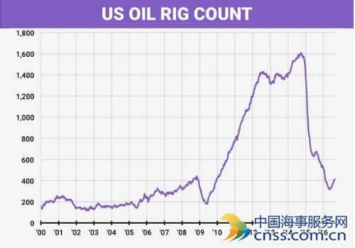 美国开工油井平台再创7个月新高 美油跌超3%