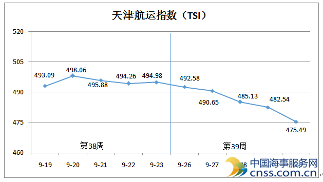 9月TSI冲高回落：货量紧缩导致末周下滑