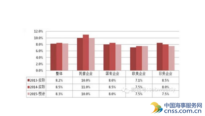 上海航交所: 四成航运企业降薪酬预算 降薪酬上升