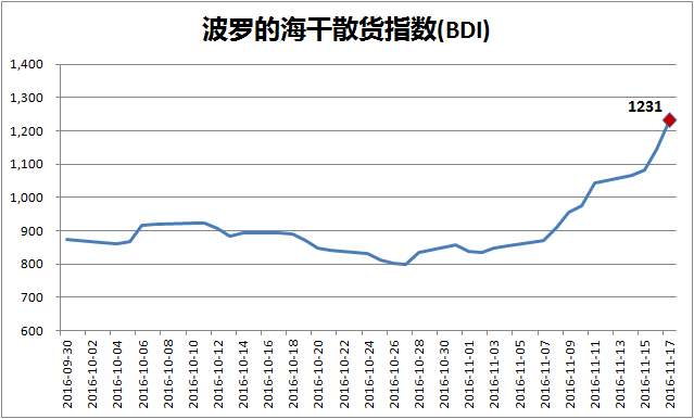BDI上涨只是季节性调整 预计还有20%的上涨空间