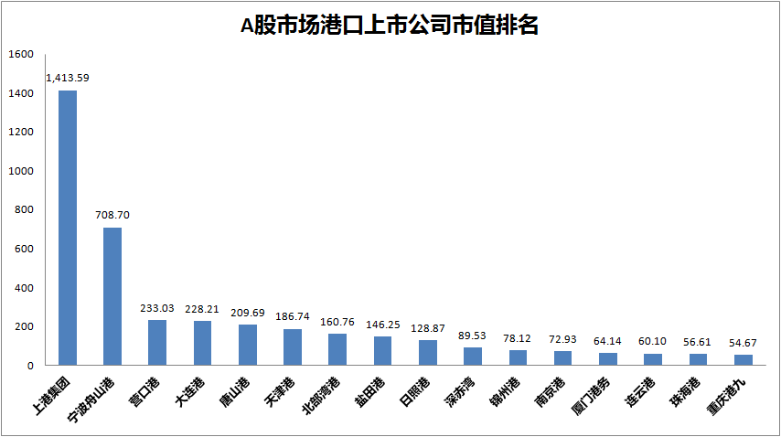 【2.27】港口企业市值排名：重庆港九依然垫底