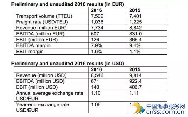 赫伯罗特2016年息税前营业利润1.26亿欧元
