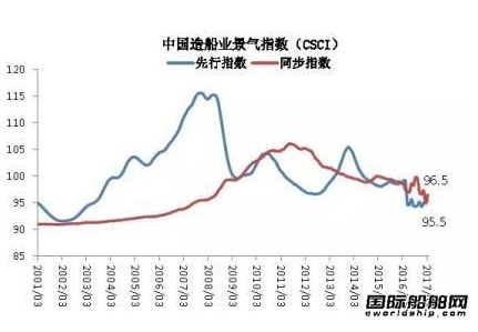 3月中国造船业景气及价格指数运行报告