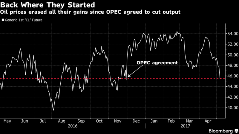 OPEC Runs Out of Options as Bid to Boost Oil Price Fizzles