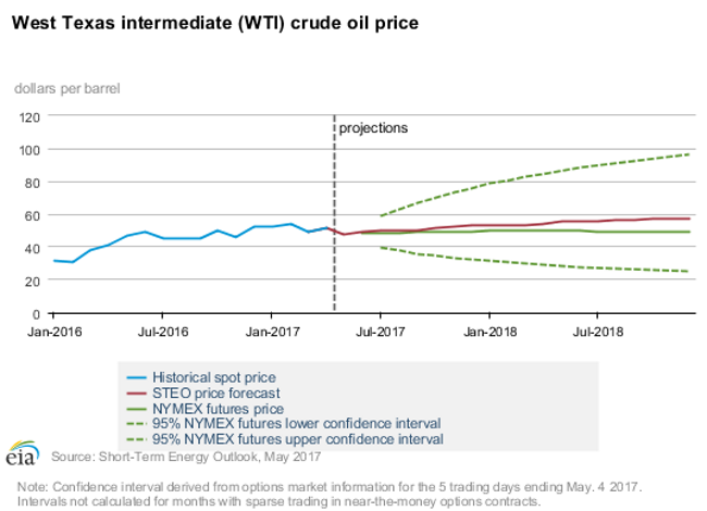 WTI oil to average $50.68 in 2017 versus previous $52.24: EIA