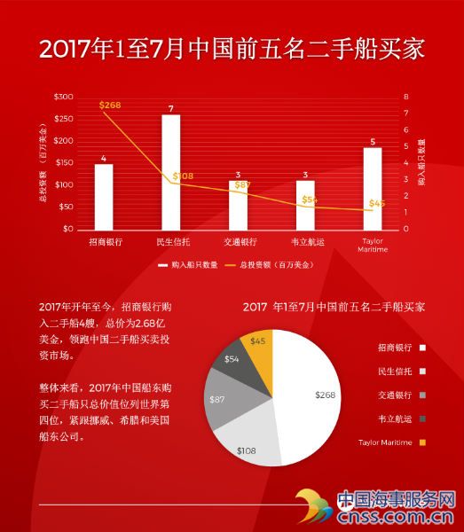 2017年1月至7月中国前五名二手船买家