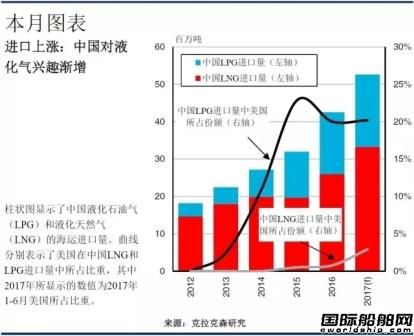 中国液化气进口强势增长