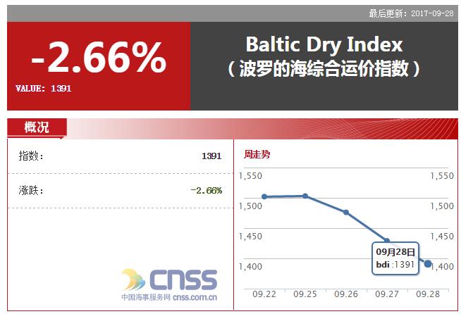 BDI指数连跌3日 受多数船舶运费下降影响
