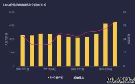 亿海蓝航运大数据：中国LNG进口量再创新高