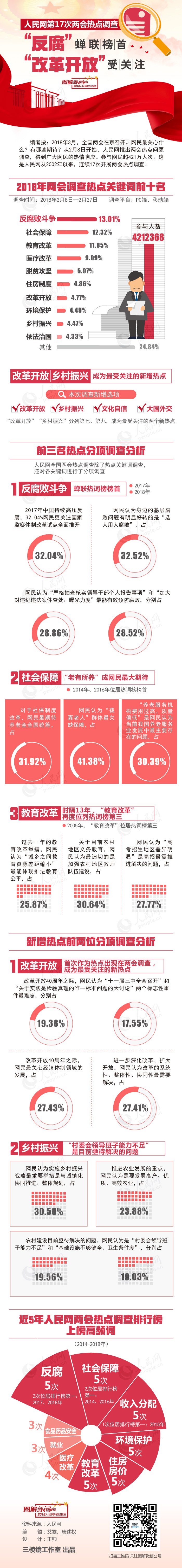 图解：人民网第17次两会热点调查，“反腐”蝉联榜首，“改革开放”受关注