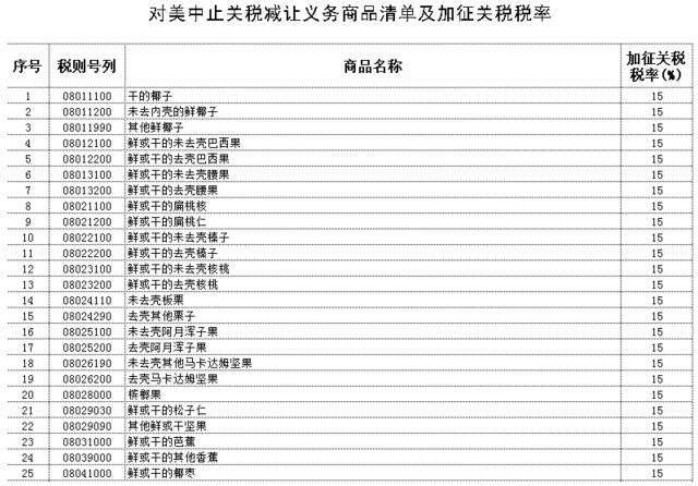 中国对美国128项进口商品加征关税(附清单)