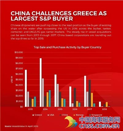 与希腊仅存7亿美元交易差,中国有望成最大船舶买卖方 