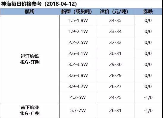 【海运日报】市场呈现出偏弱态势 4-5万吨进江航线承压小跌