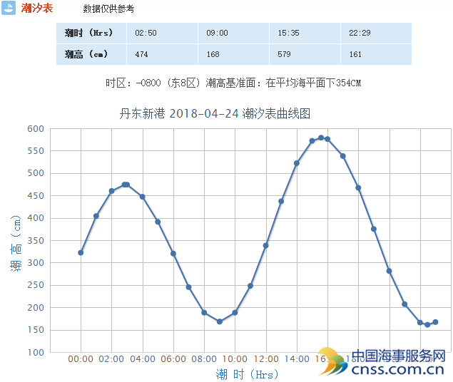 丹东新港潮汐表走势图