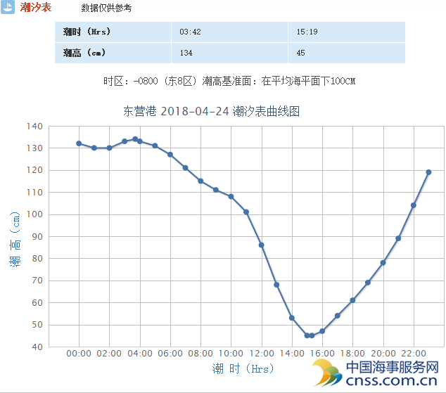 东营港潮汐表走势图
