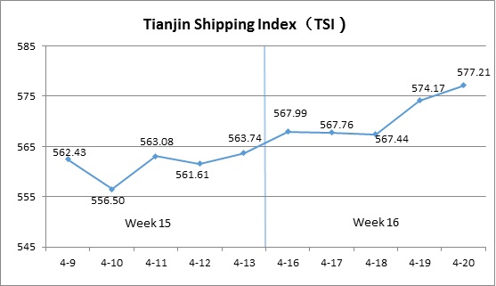 Tianjin Shipping Index (Apr.16-Apr.20)