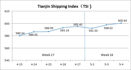 Tianjin Shipping Index (May 2-May 4)
