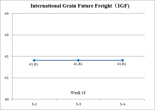 International Grain Future Freight (May.2- May.4)