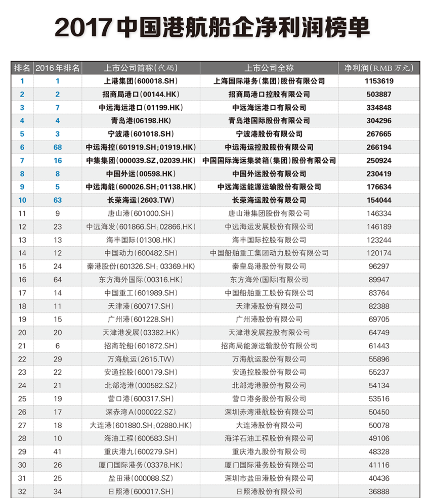 2017中国港航船企净利润榜单
