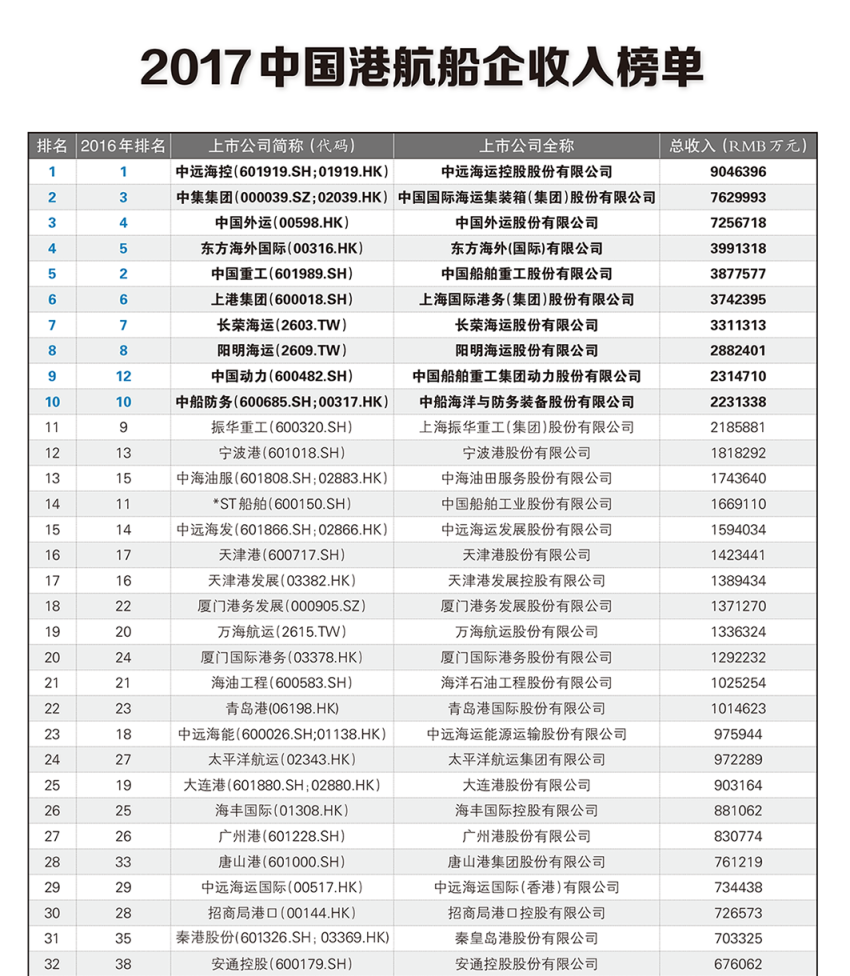 2017中国港航船企收入榜单