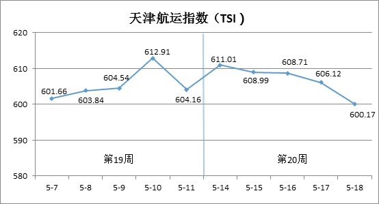 天津航运指数分析报告（5月14日—5月18日）