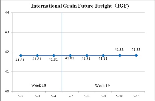 International Grain Future Freight (May 7- May 11)