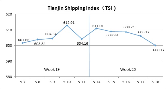 Tianjin Shipping Index (May 14-May 18)