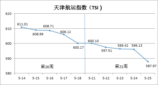 天津航运指数分析报告（5月21日—5月25日）
