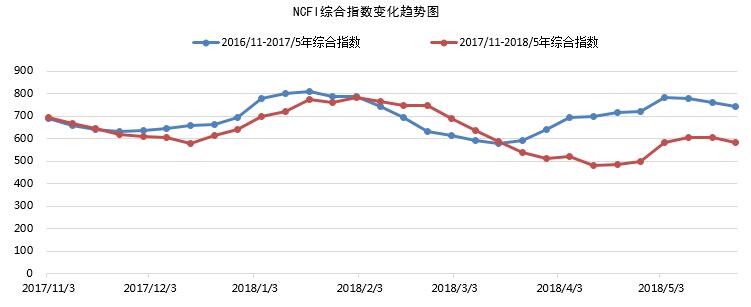 2018年5月宁波口岸主要集装箱航线市场分析