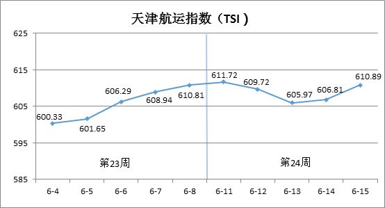 天津航运指数分析报告（6月11日—6月15日）