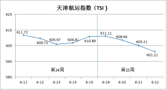 天津航运指数分析报告（6月19日—6月22日）