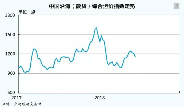 上海航运交易所2018半年报告之二——国内沿海水运形势分析